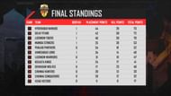 Free Fire City Open National Finals overall standings